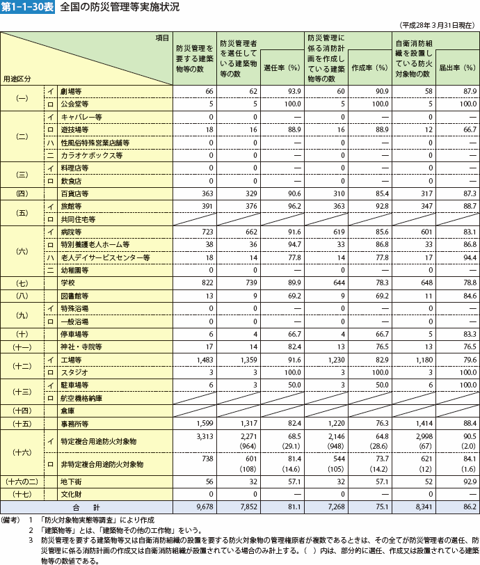 第1-1-30表 全国の防災管理等実施状況