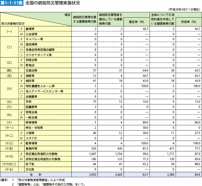 第1-1-31表 全国の統括防災管理実施状況