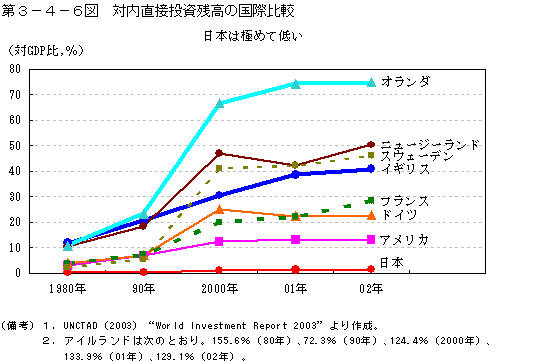 第３−４−６図 対内直接投資残高の国際比較