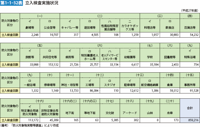 第1-1-32表 立入検査実施状況