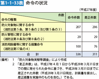 第1-1-33表 命令の状況