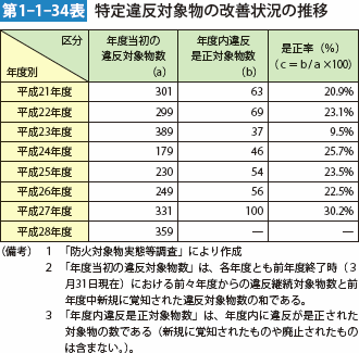 第1-1-34表 特定違反対象物の改善状況の推移