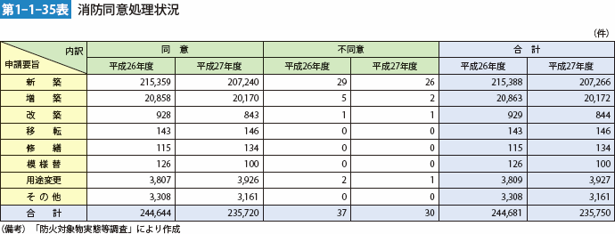 第1-1-35表 消防同意処理状況