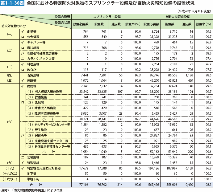 第1-1-36表 全国における特定防火対象物のスプリンクラー設備及び自動火災報知設備の設置状況