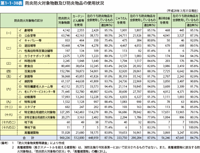 第1-1-38表 防炎防火対象物数及び防炎物品の使用状況