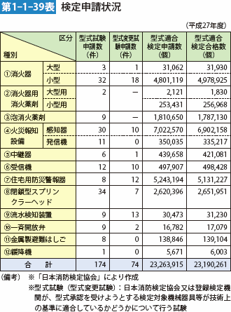 第1-1-39表 検定申請状況