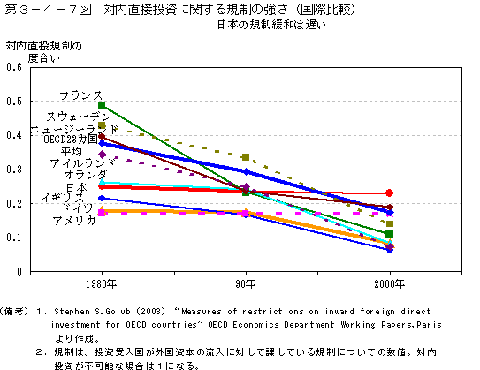 第３−４−７図 対内直接投資に関する規制の強さ(国際比較)