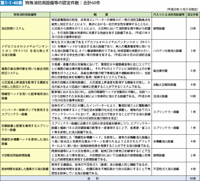 第1-1-40表 特殊消防用設備等の認定件数：合計60件