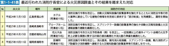 第1-1-41表 最近行われた消防庁長官による火災原因調査とその結果を踏まえた対応