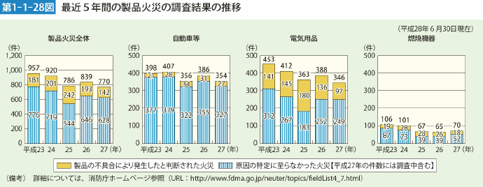 第1-1-28図 最近５年間の製品火災の調査結果の推移