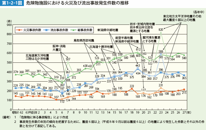 第1-2-1図 危険物施設における火災及び流出事故発生件数の推移