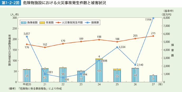 第1-2-2図 危険物施設における火災事故発生件数と被害状況