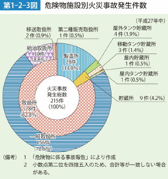 第1-2-3図 危険物施設別火災事故発生件数