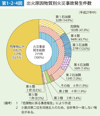 第1-2-4図 出火原因物質別火災事故発生件数