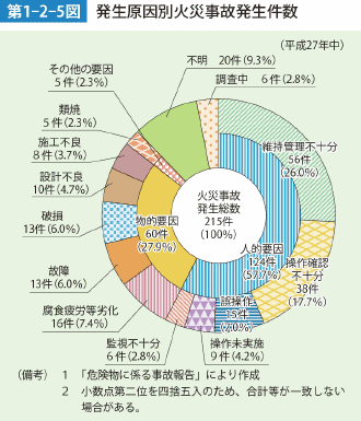 第1-2-5図 発生原因別火災事故発生件数