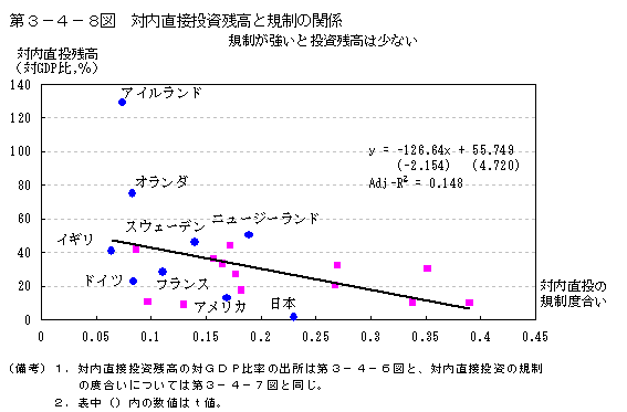 第３−４−８図 対内直接投資残高と規制の関係