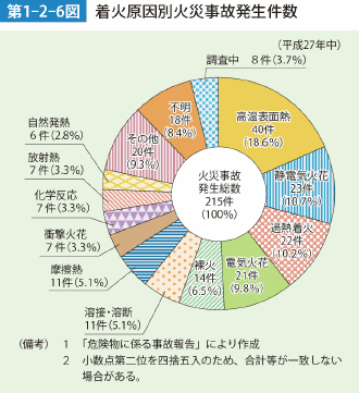 第1-2-6図 着火原因別火災事故発生件数