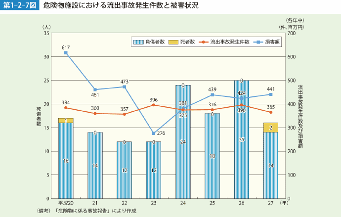 第1-2-7図 危険物施設における流出事故発生件数と被害状況