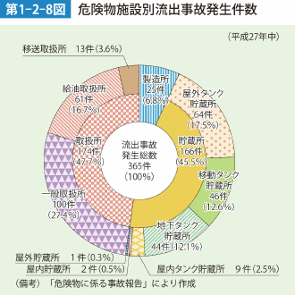 第1-2-8図 危険物施設別流出事故発生件数