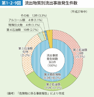 第1-2-9図 流出物質別流出事故発生件数