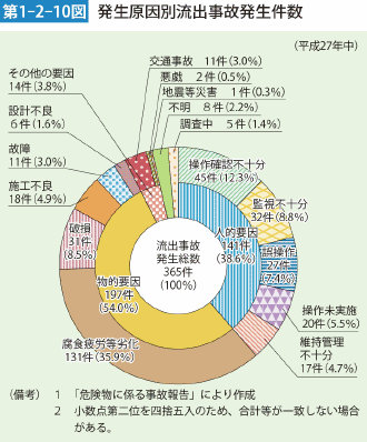 第1-2-10図 発生原因別流出事故発生件数