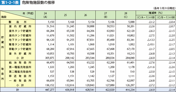 第1-2-1表 危険物施設数の推移