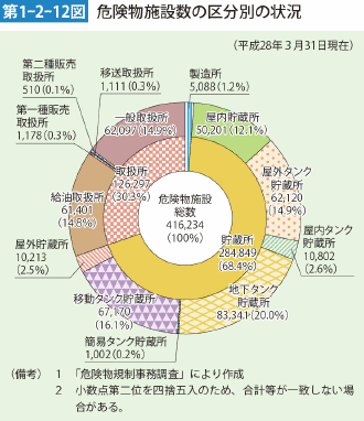 第1-2-12図 危険物施設数の区分別の状況