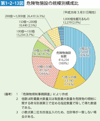 第1-2-13図 危険物施設の規模別構成比