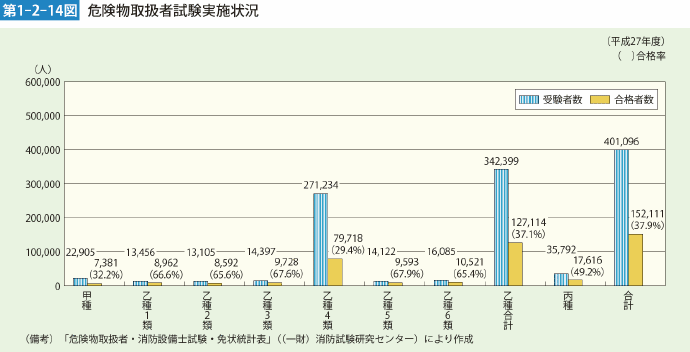 第1-2-14図 危険物取扱者試験実施状況