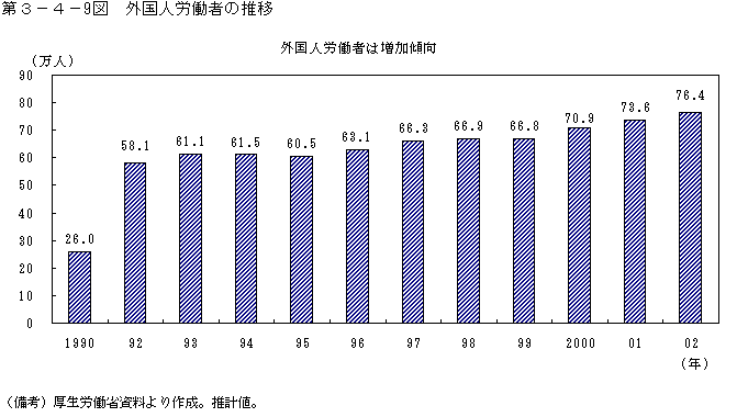 第３−４−９図 外国人労働者の推移