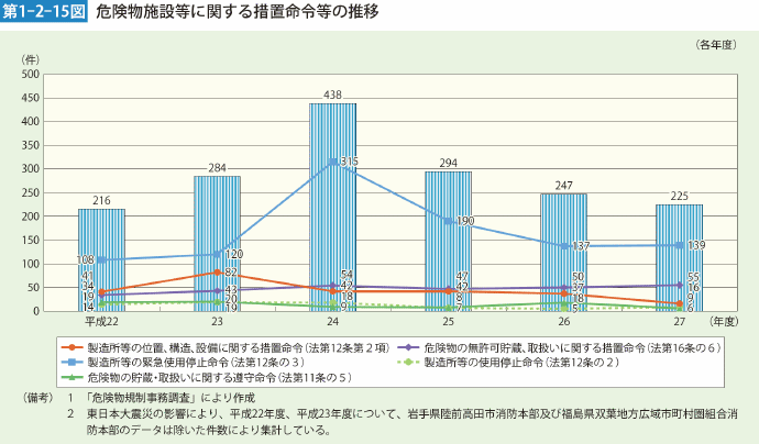 第1-2-15図 危険物施設等に関する措置命令等の推移