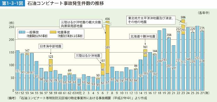 第1-3-1図 石油コンビナート事故発生件数の推移