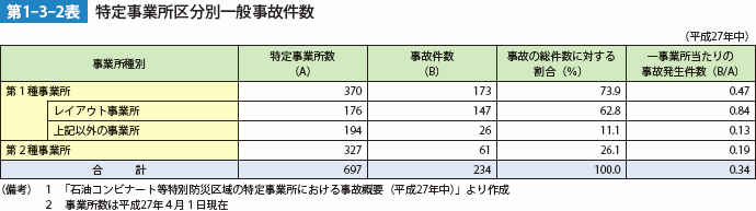 第1-3-2表 特定事業所区分別一般事故件数