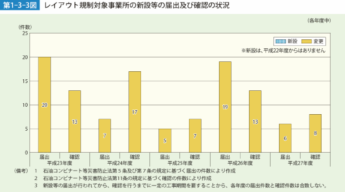 第1-3-3図 レイアウト規制対象事業所の新設等の届出及び確認の状況