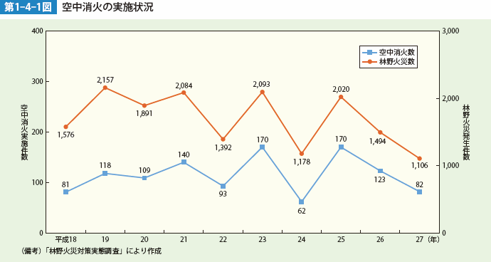 第1-4-1図 空中消火の実施状況