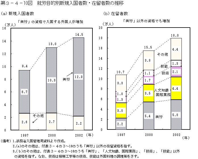 第３−４−１０図 就労目的別新規入国者数・在留者数の推移