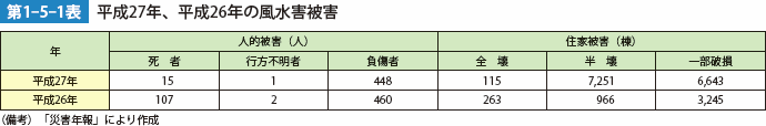 第1-5-1表 平成27年、平成26年の風水害被害