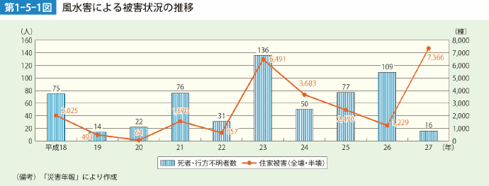 第1-5-1図 風水害による被害状況の推移