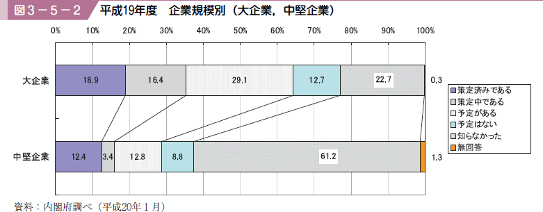 図３−５−２ 平成１９年度企業規模別（大企業中堅企業）