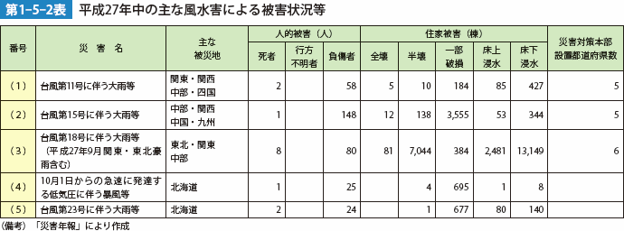 第1-5-2表 平成27年中の主な風水害による被害状況等