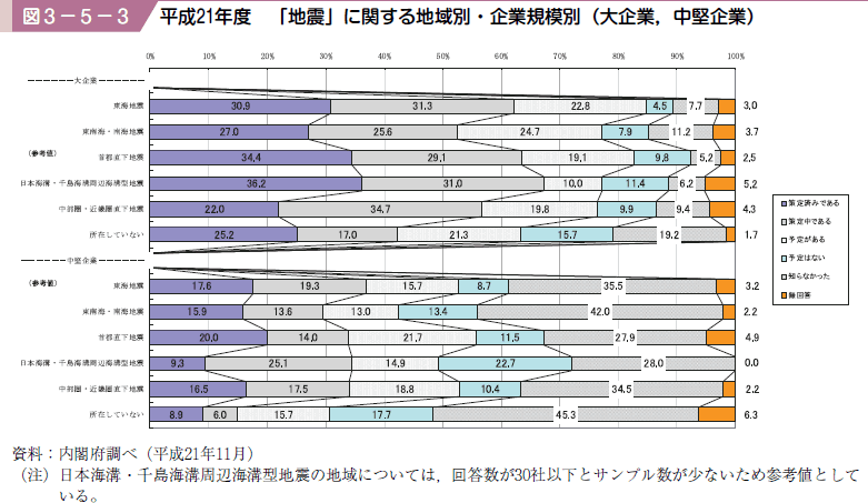 図３−５−３ 平成２１年度「地震」に関する地域別・企業規模別（大企業中堅企業）