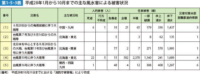 第1-5-3表 平成28年1月から10月までの主な風水害による被害状況