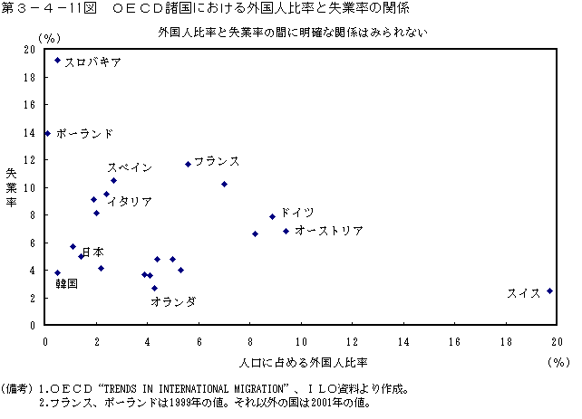 第３−４−１１図 OECD諸国における外国人比率と失業率の関係