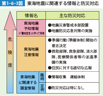 第1-6-3図 東海地震に関連する情報と防災対応
