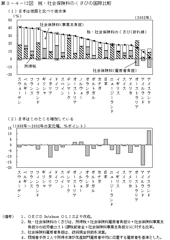 第３−４−１２図 税・社会保険料のくさびの国際比較