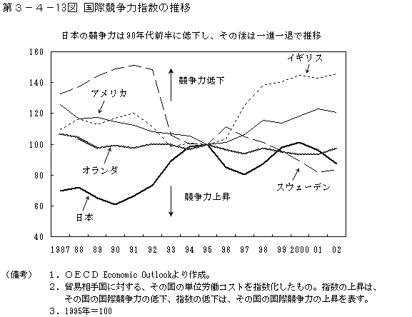 第３−４−１３図 国際競争力指数の推移