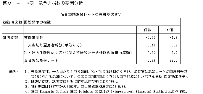 第３−４−１４表 競争力指数の要因分析