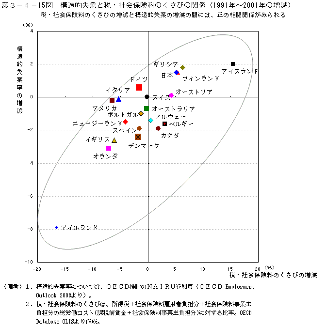 第３−４−１５図 構造的失業と税・社会保険料のくさびの関係(1991年~2001年の増減)