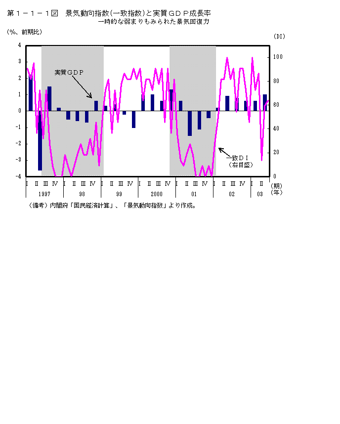 第１−１−１図 景気動向指数(一致指数)と実質GDP成長率