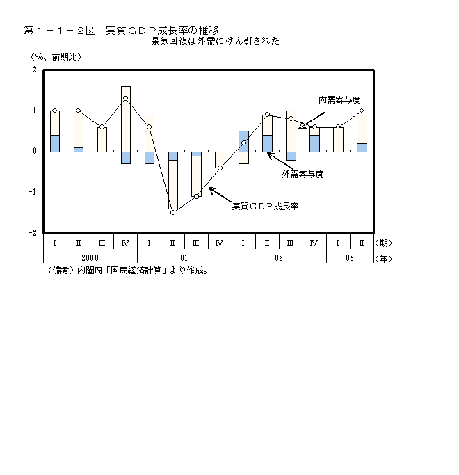 第１−１−２図 実質GDP成長率の推移